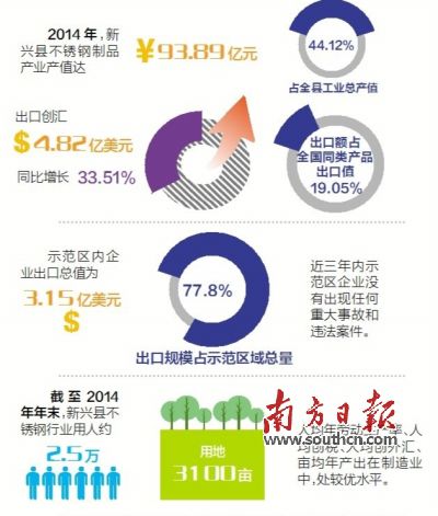 11月23日至25日，廣東省出入境檢驗(yàn)檢疫局派出驗(yàn)收專家組（下稱“考核驗(yàn)收組”）對(duì)新興縣出口不銹鋼制品質(zhì)量安全示范區(qū)實(shí)施現(xiàn)場(chǎng)考核。考核驗(yàn)收組審核了新興縣政府提交的有關(guān)資料，并聽(tīng)取新興縣創(chuàng)建不銹鋼制品質(zhì)量安全示范區(qū)情況的匯報(bào)。在抽樣審核驗(yàn)收指標(biāo)、實(shí)地走訪、抽查創(chuàng)建示范區(qū)工作材料等一系列環(huán)節(jié)后，考核驗(yàn)收組宣布，新興縣出口不銹鋼制品質(zhì)量安全示范區(qū)通過(guò)現(xiàn)場(chǎng)考核驗(yàn)收。
